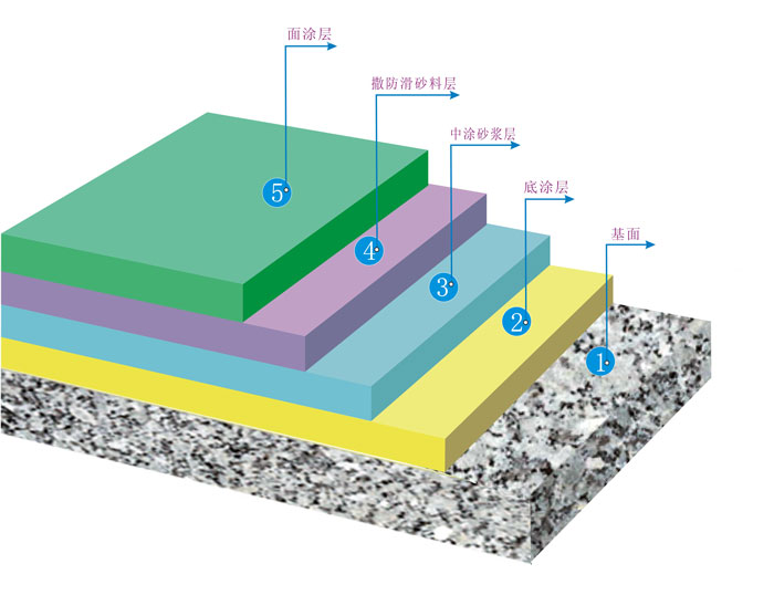 環氧樹脂砂漿防滑地坪
